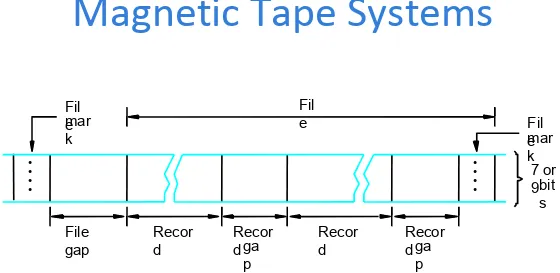 Figure 5.33. Organization of data on magnetic tape.