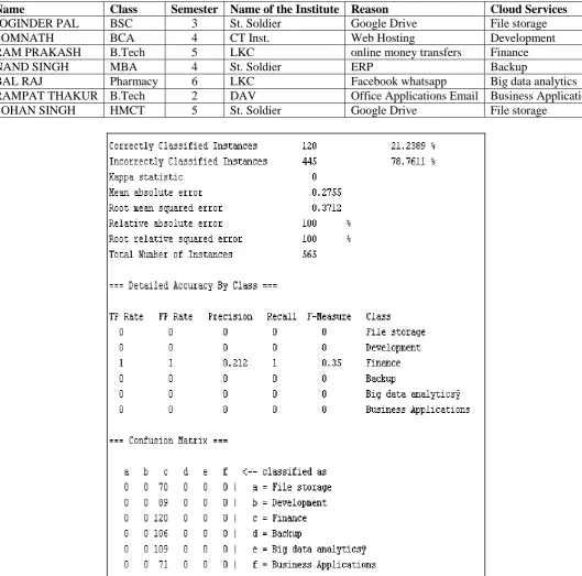 Table 1: Shows the attributes of Cloud dataset with instances. 