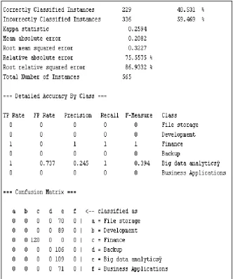 Figure 2: Shows the parameters of EDTT with CCI, ICI, Error Rate and Accuracy on cloud dataset