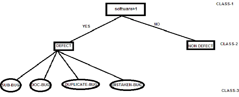 Fig 1: Represents to check level defect of software. 