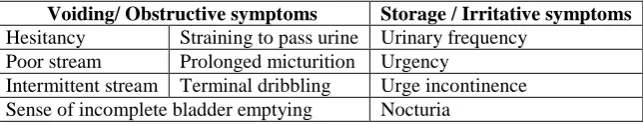 Table 2: Classification of Lower Urinary Tract Symptoms (LUTS) of BPH.  