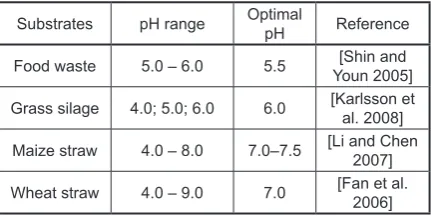 Table 4. Optimal value of pH in DF for different substrates