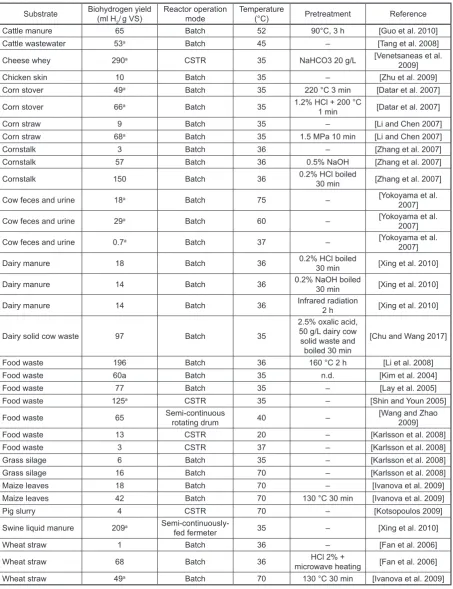 Table 3. Biohydrogen production yields of DF of agricultural waste.