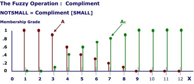 Fig Graphic Interpretation of Fuzzy Compliment                                             FuzzyPlot [SMALL, NOTSMALL] 