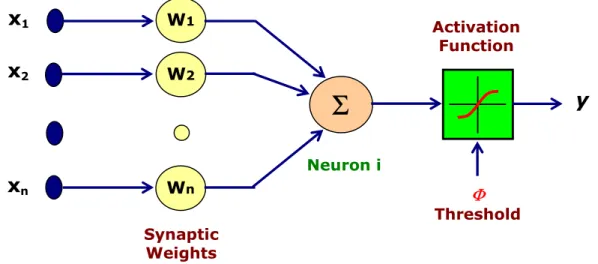 Fig  Basic Elements of an Artificial Neuron 
