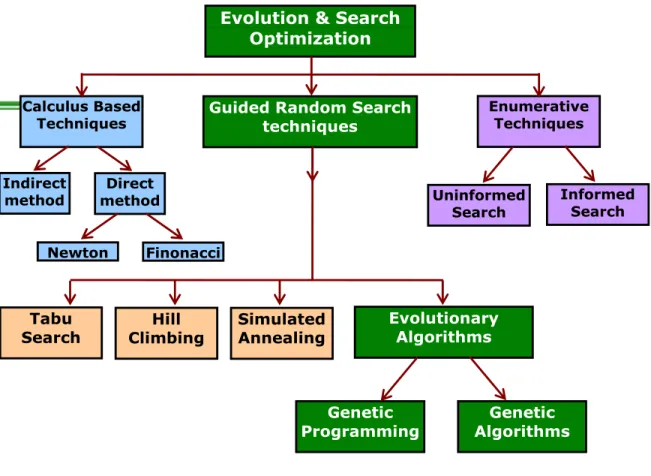 Fig  Evolution &amp;  Search  Optimization Techniques 