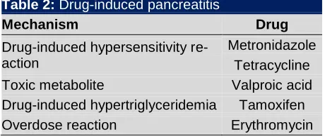 Table 2: Drug-induced pancreatitis 