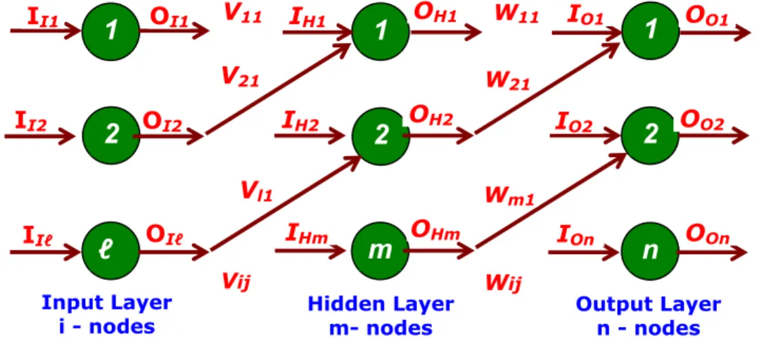 Fig  Multi-layer feed-forward back-propagation network  The table below  indicates an    'nset'  of  input  and out put data
