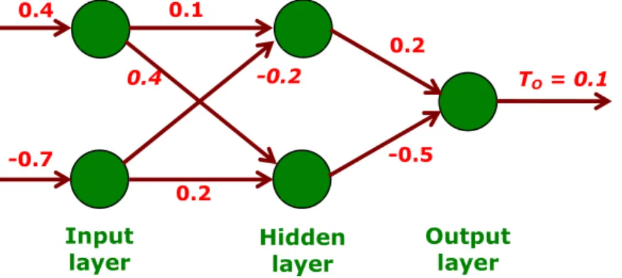 Fig.  Multi layer feed forward neural network (MFNN) architecture   with data of the first training set   