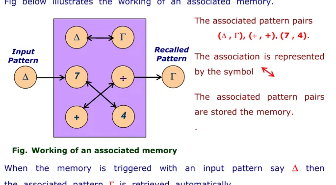 Fig  below  illustrates  the  working  of  an  associated  memory. 
