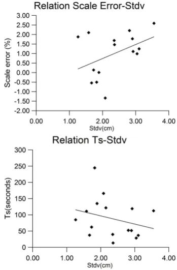 Tables 3, 4, 5 and 6 summarize the main statistical resultsof the comparison study for the 5 min, hourly, daily andmonthly means respectively