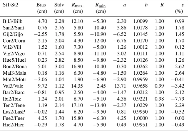 Table 3. Results obtained from the 5 min averaged time series. (Stdv: standard deviation of the differences,R Rmax: maximum difference,min: minimum difference, R: correlation coefﬁcient, ε: scale error (%), Ts: average time shift from M2 period)