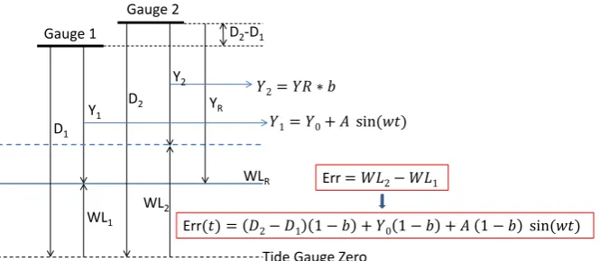 Fig. 2. Scheme used to explain how the presence of a scale error ((is the error or difference between the two time series, composed of a constant term and a variable term (sinusoidal variation as the typicaltide, for example)