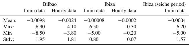Table 1. Statistics of differences (in cm) between original and 2 min shifted time series for Bilbao and Ibiza (one month of data)