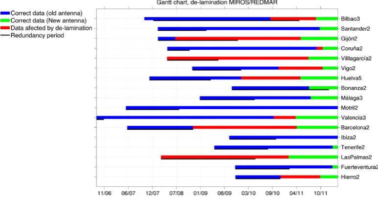 Fig. 4. Gantt chart showing the period of operation of the MIROS radar sensors installed to replace an old REDMAR station (black line is the7  overlapping period with the old sensor)