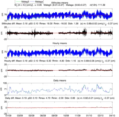 Fig. 5.5  6  Graphical representation of the comparison, including basic statistics, for Málaga (SRD) vs