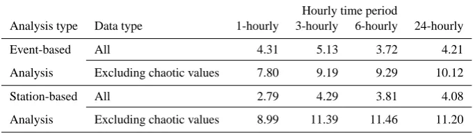 Table 6. Error improvements in [%] with the use of 3DVAR in WRF are given at 1 h, 3 h, 6 h, and 24 h intervals for event- and station-basedanalyses