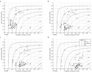 Fig. 8. POD, FAR and CSI statistics of WRF AS, WRF NOAS and MPE are shown together for each of the 25 events at 1, 3, 6, and 24 hintervals in (a), (b), (c), and (d), respectively