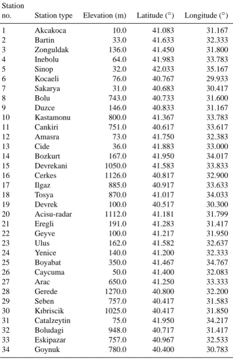Table 2. The name, elevation, latitude, and longitude of automatedrain gauge stations of MGM used in this study.