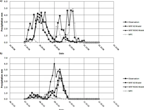 Fig. 3. Bias, RMSE, and false alarm rate (FAR) are shown in (a), (b), and (c), respectively, for different microphysics and cumulus optionswhen WRF model is simulated with assimilation (AS) and without assimilation (NOAS) on 12–17 July 2009.