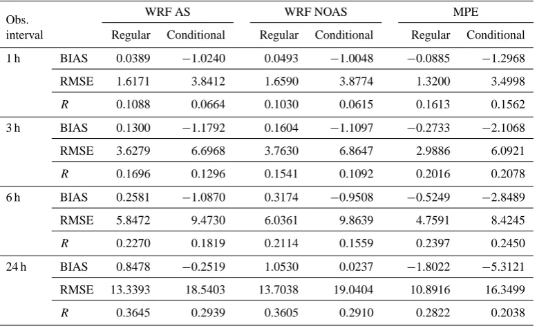 Fig. 6. ETS and ETS Bias scores of WRF AS, WRF NOAS, andMPE are shown, respectively, in (a) and (b) for different daily pre-cipitation threshold values.