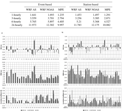 Table 5. Mean RMSE in [mm] values of WRF AS, WRF NOAS and MPE at 1, 3, 6, and 24 h intervals are given for event- and station-basedanalyses.