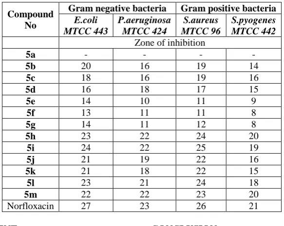 Table 1: Antibacterial and Antifungal Activities of compounds 5a-m.  