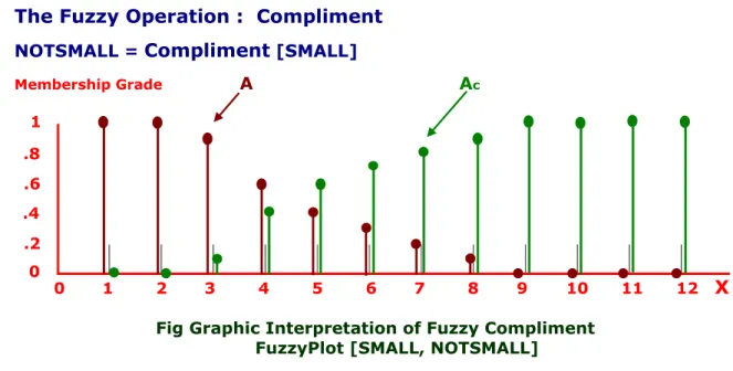 Fig Graphic Interpretation of Fuzzy Compliment                                             FuzzyPlot [SMALL, NOTSMALL] 