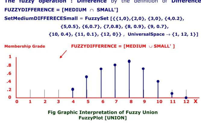 Fig Graphic Interpretation of Fuzzy Union  FuzzyPlot [UNION]  27    0  1 .2 .6 .4 .8 