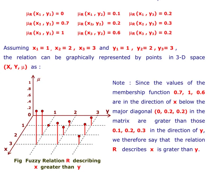 Fig  Fuzzy Relation R    describing x    greater than    y