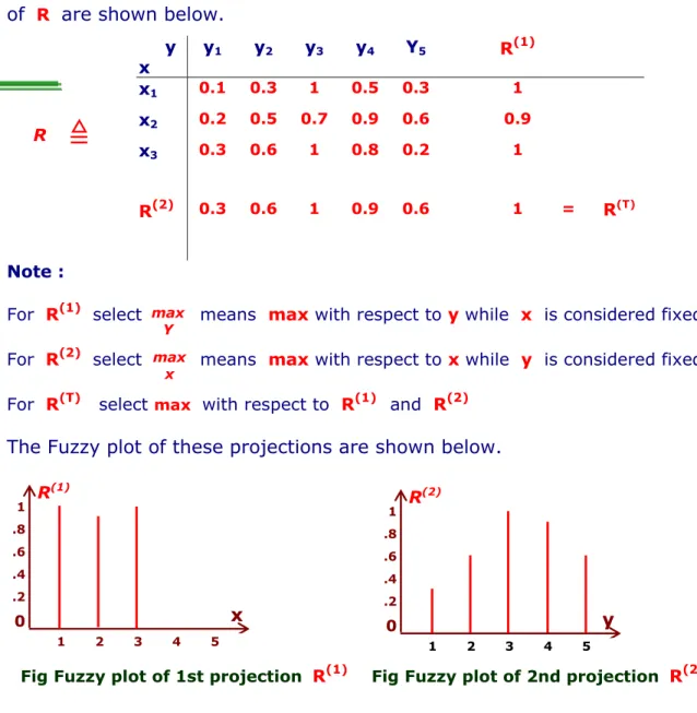 Fig Fuzzy plot of 1st projection  R (1)  Fig Fuzzy plot of 2nd projection  R (2)
