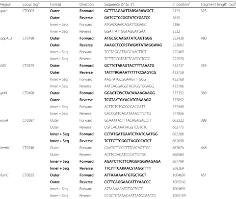 Table 1 Primers used for the MLST-7 scheme for Chlamydia trachomatisa