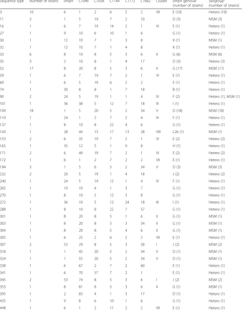 Table 3 Results of C. trachomatis typing using the hr-MLST-6 scheme based on six polymorphic genes in comparison with ompA-typingand sexgroup
