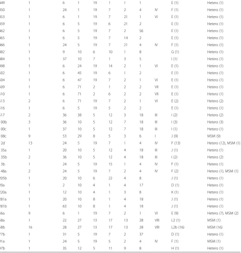 Table 3 Results of C. trachomatis typing using the hr-MLST-6 scheme based on six polymorphic genes in comparison with ompA-typingand sexgroup (Continued)