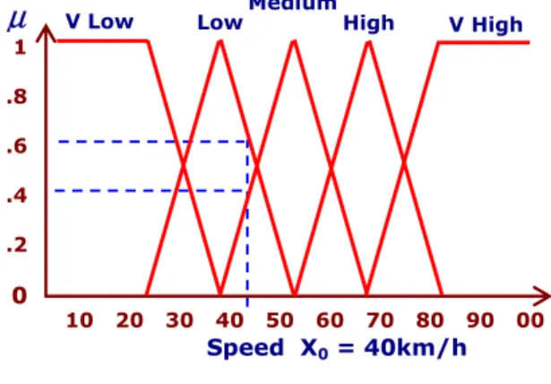 Fig below shows  the  fuzzification  of  the  car  speed  to  characterize a  low  and  a  medium speed fuzzy set