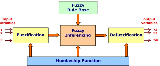 Fig.  Elements of Fuzzy System  Fuzzy System elements 