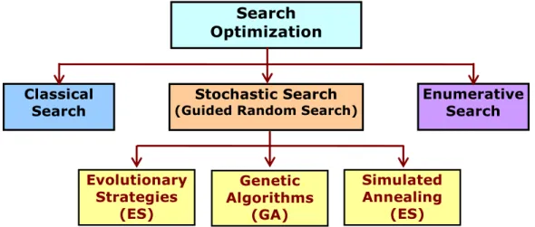 Fig   Non- Linear search methods     10 