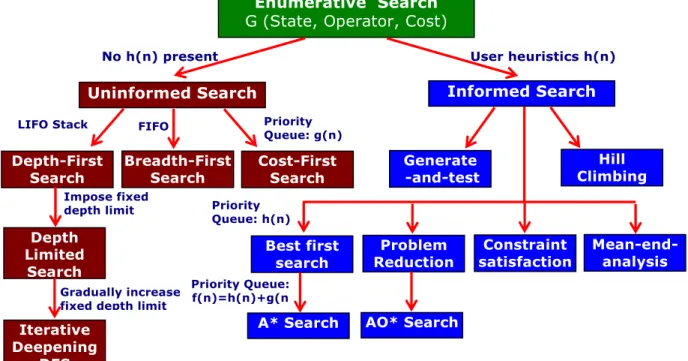 Fig.   Enumerative Search Algorithms in AI Domain 