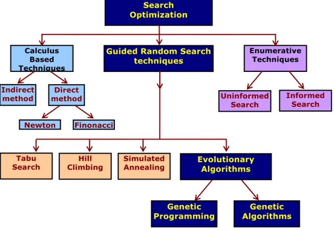 Fig. below  shows  different types of Search  Optimization  algorithms.  