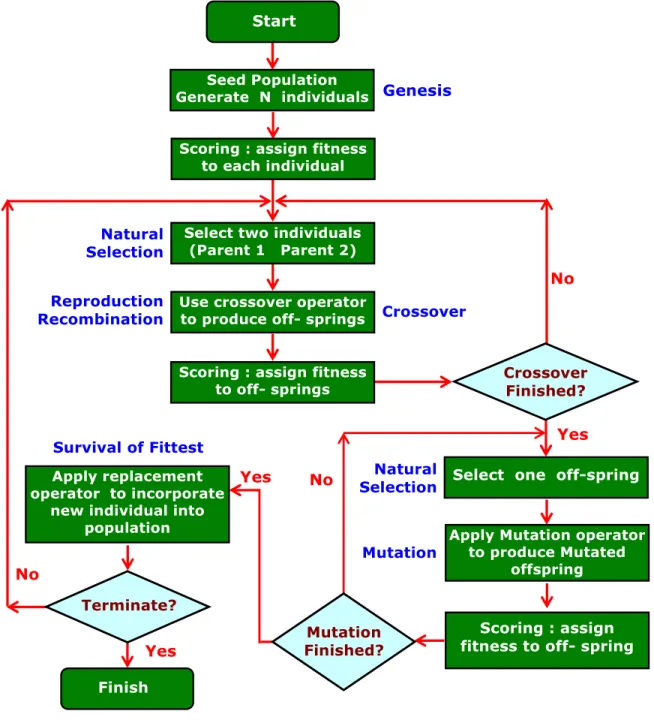 Fig. Genetic  Algorithm – program flow chart 