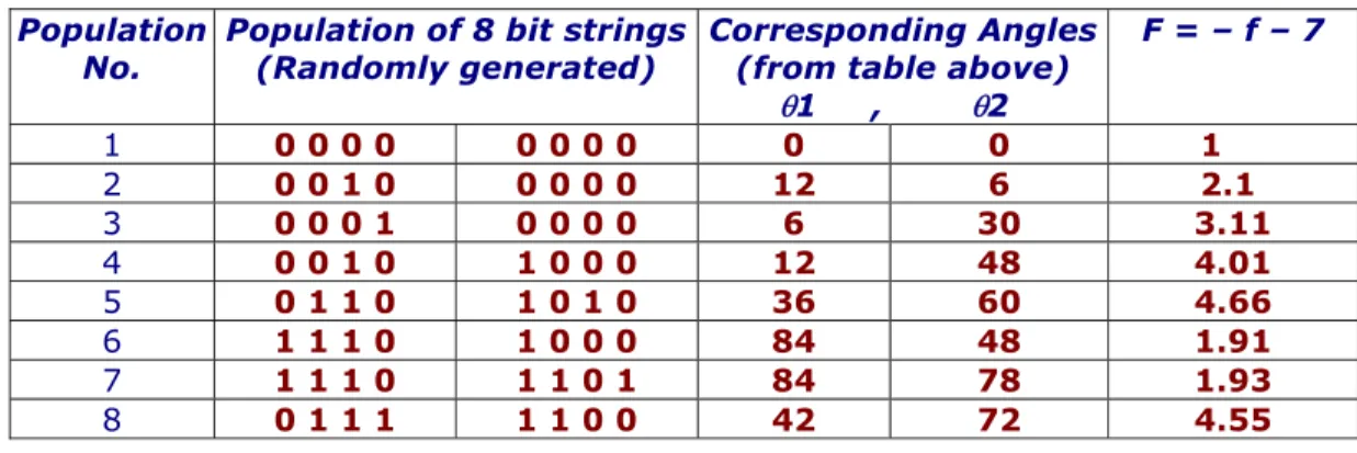 Fig.   Fitness function F for various population 