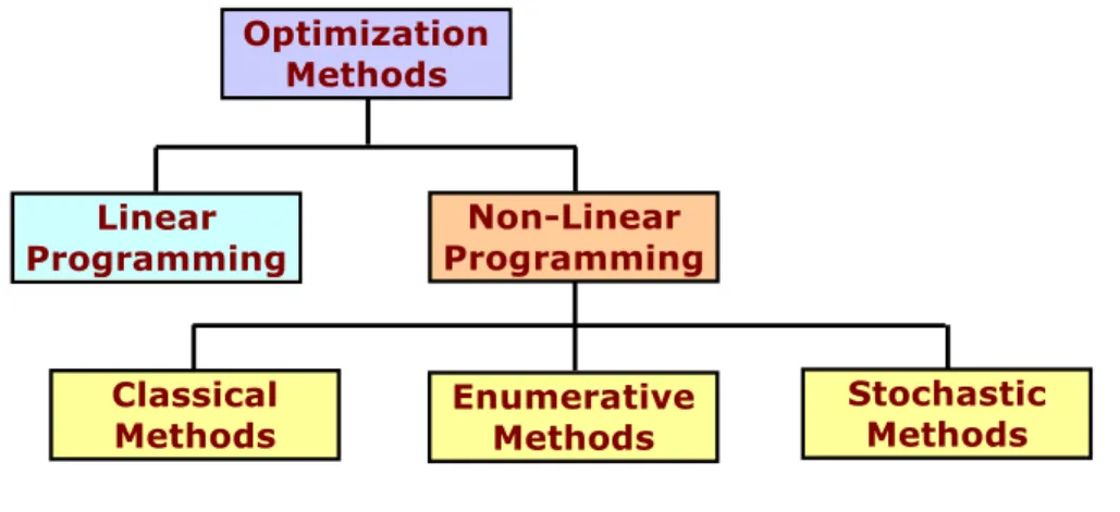 Fig.  Optimization  Methods 