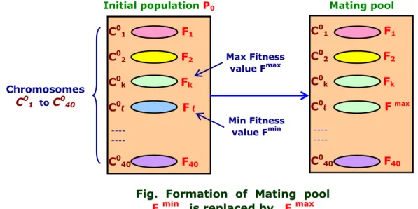 Fig. below  illustrates  the Initial population of chromosomes and the  formation  of  the  mating  pool.