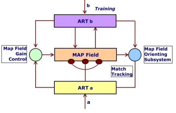 Fig.    Supervised ARTMAP system