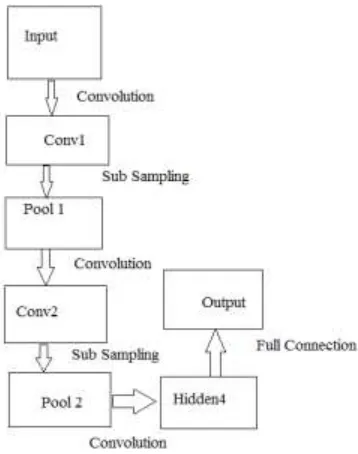 Figure 2 : Flow of Convolution Neural Network  