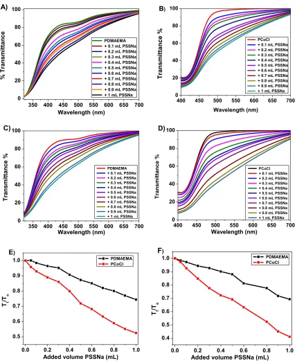 Figure 2.7 The transmittance of various polyelectrolyte solutions: A) 1.0 mL 0.10 mM PDMAEMA solution with addition of different volumes of 0.01 mM PSSNa; B) 1.0 mL 0.10 mM PCoCl solution with addition of different volumes of 0.01 mM PSSNa; C) 1.0 mL 0.20 mM PDMAEMA solution with addition of different volumes of 0.01 mM PSSNa D) 1.0 mL 0.20 mM PCoCl solution with addition of different volumes of 0.01 mM PSSNa; E) Transmittance ratio (Tt /To) as a function of volumes of PSSNa (mL) added with each concentration of PCoCl and PDMAEMA solutions at 0.10 mM; F) Transmittance ratio (Tt 
