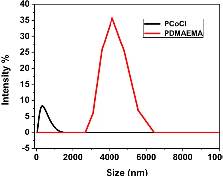 Figure 2.9 Size distribution of PCoCl-PSSNa and PDMAEMA-PSSNa complexes using DLS. 