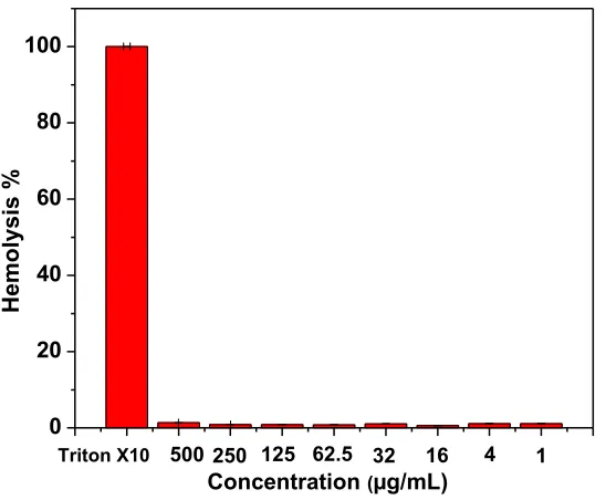 Figure 3.5. Hemolysis test results for CsNP-penicillin conjugate. 