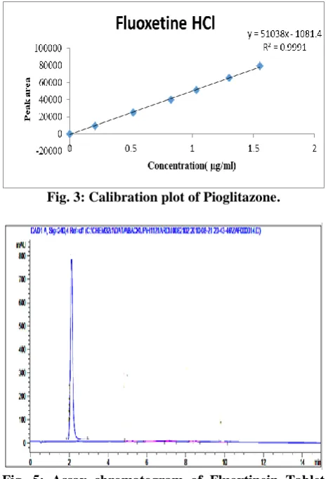 Fig. 5: Assay chromatogram of Fluoxtinein Tablet  formulation.   