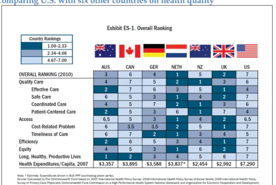 Figure 1. Comparing U.S. with six other countries on health quality